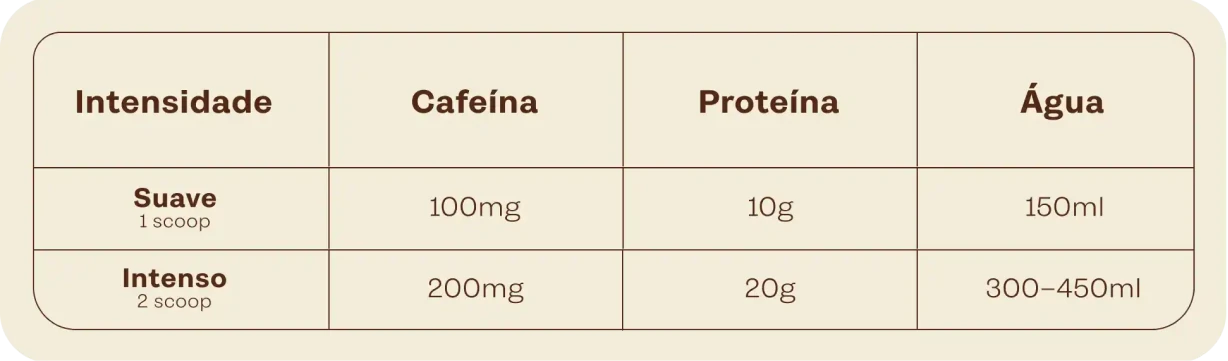 Tabela nutricional Coffee Blend: intensidade, cafeína, proteína e água por scoop