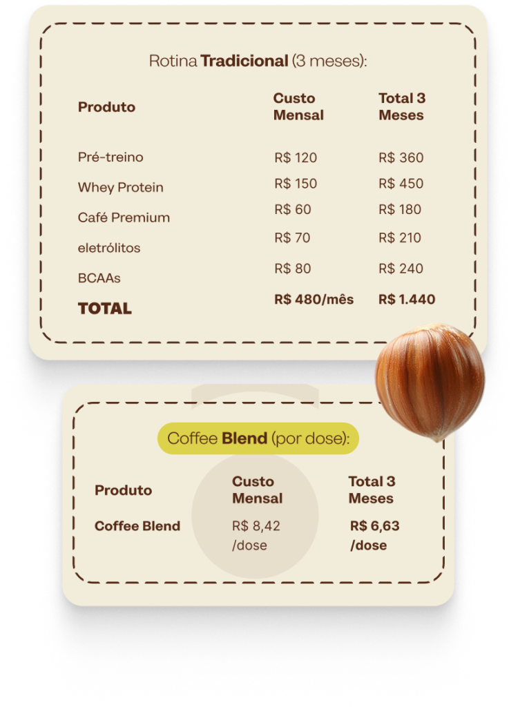 Tabela: cafeína R$ 6,73, proteína isolada R$ 7,00, magnésio R$ 4,78 e eletrólitos R$ 6,74, somando R$ 15,55 contra a dose de Coffee Blend